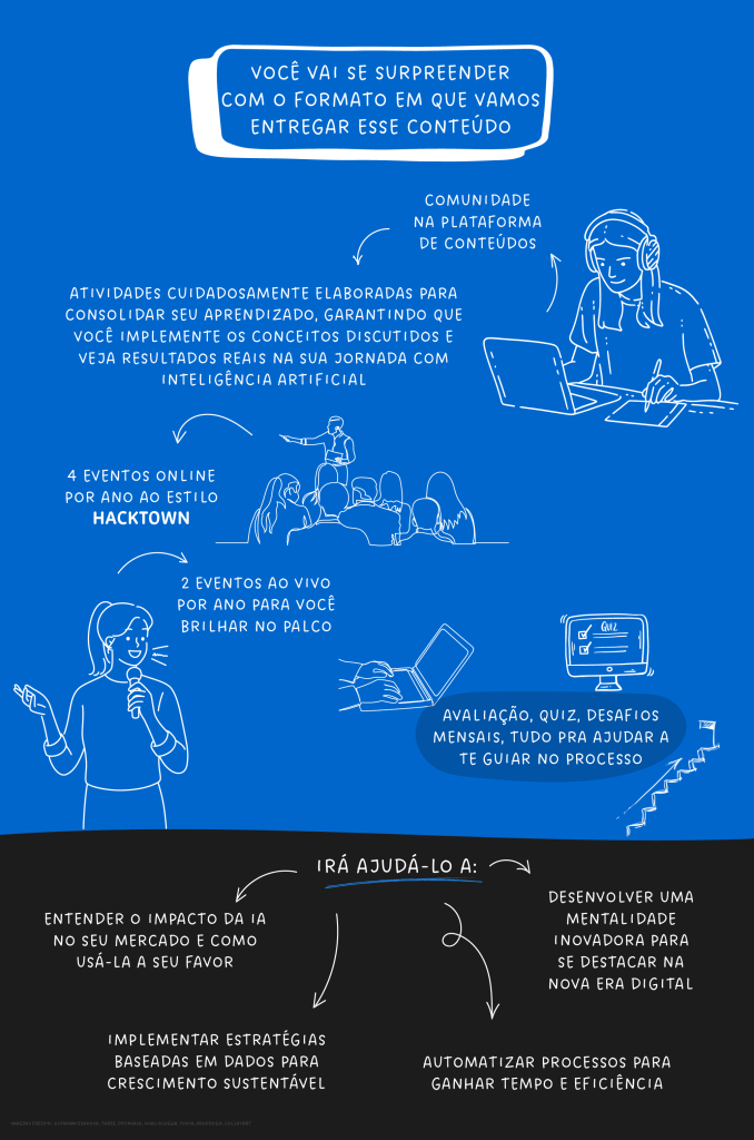 Imagem com ilustrações dos eventos online e presenciais, desafios mensais, e aplicação prática dos conceitos de IA no dia a dia.